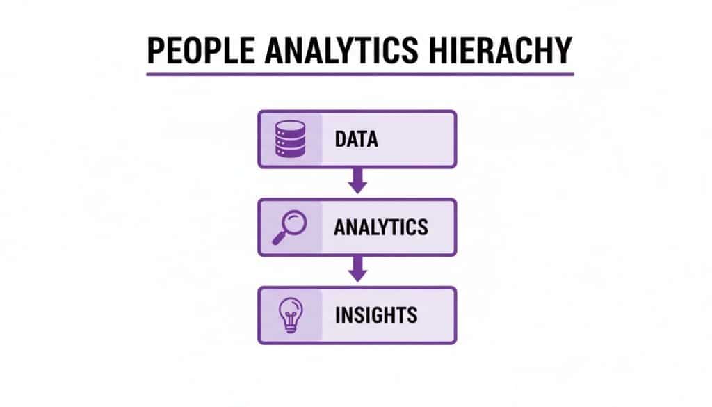 A people analytics hierarchy diagram illustrating the flow from data, to analytics, and finally to insights.