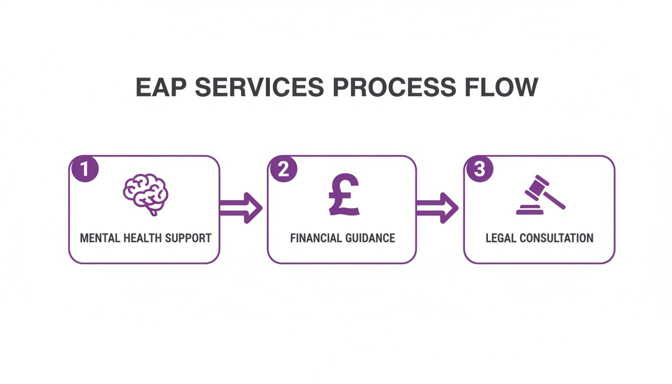 Process flow of EAP services, detailing mental health support, financial guidance, and legal consultation steps.