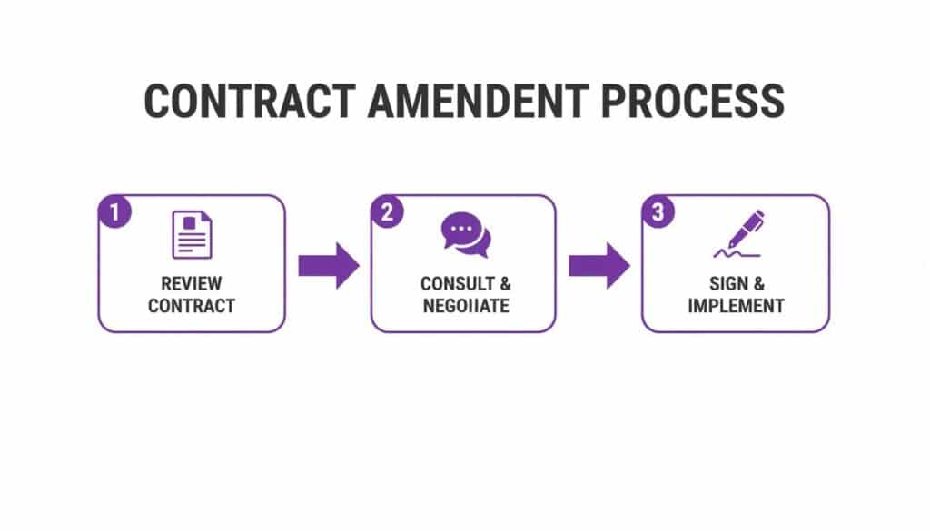 A three-step flowchart illustrating the contract amendment process, covering review, consultation, negotiation, signing, and implementation stages.