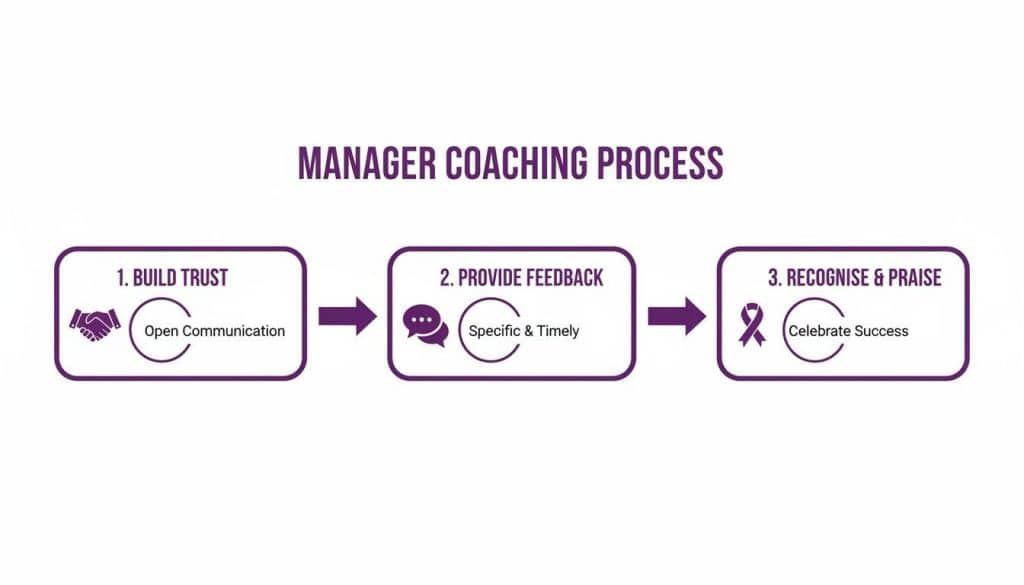 A diagram illustrating the Manager Coaching Process in three steps: Build Trust, Provide Feedback, and Recognize & Praise.