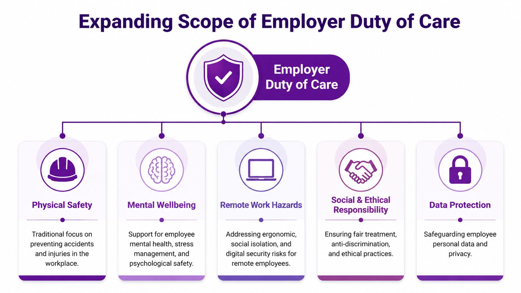 A diagram illustrating the expanding scope of employer duty of care including physical, mental, and digital factors.