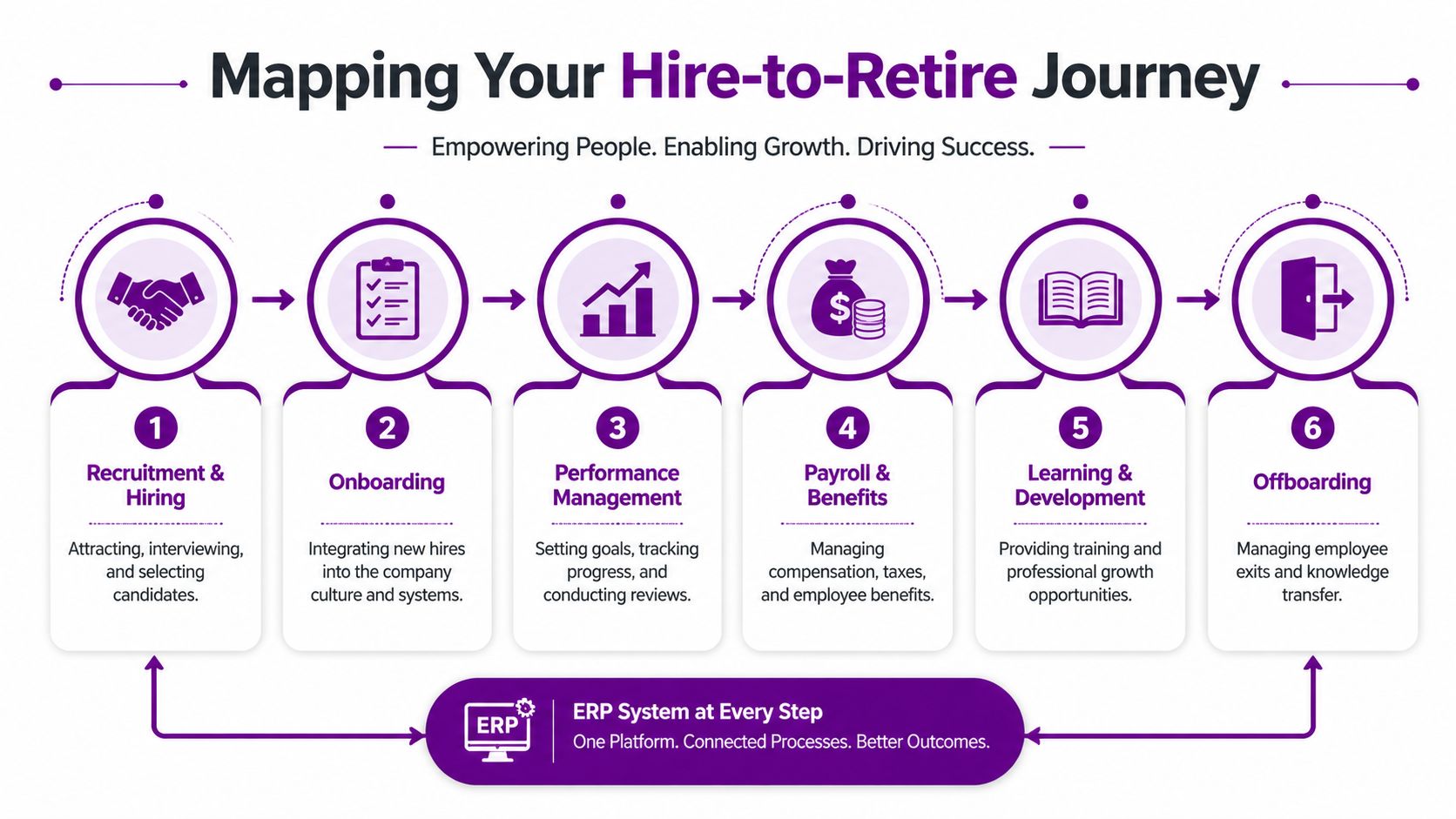 A visual flow chart mapping the six stages of an employee's hire-to-retire journey using an ERP system.
