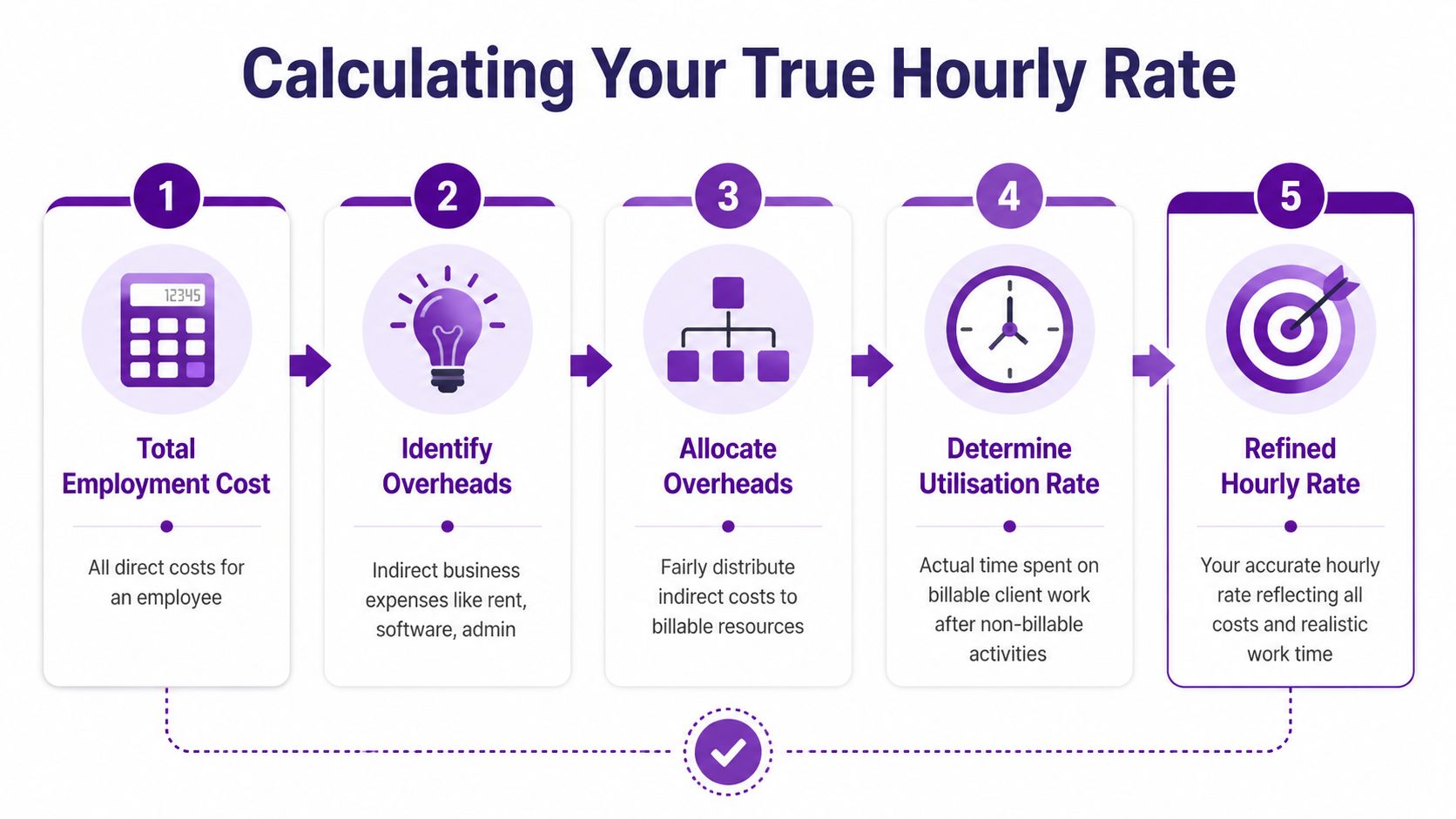 A five-step infographic showing the process for calculating an employee's true hourly rate including overhead costs.