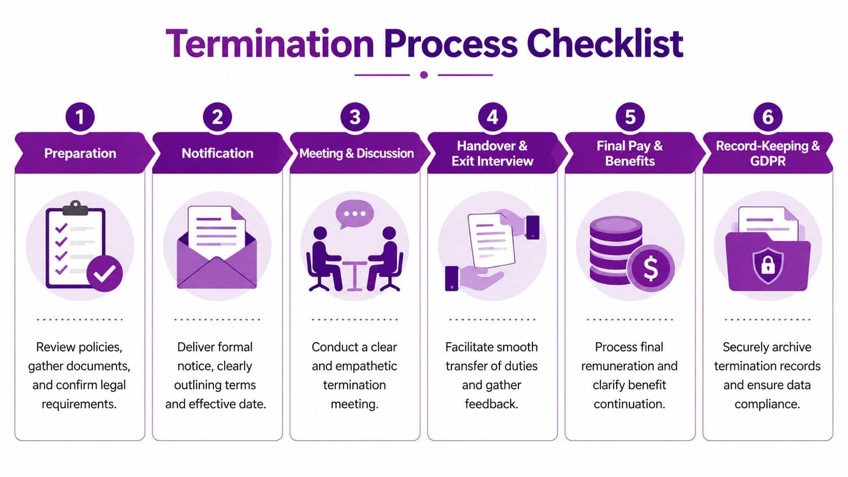 A step-by-step checklist infographic illustrating the formal six-stage termination process for employees in a business.