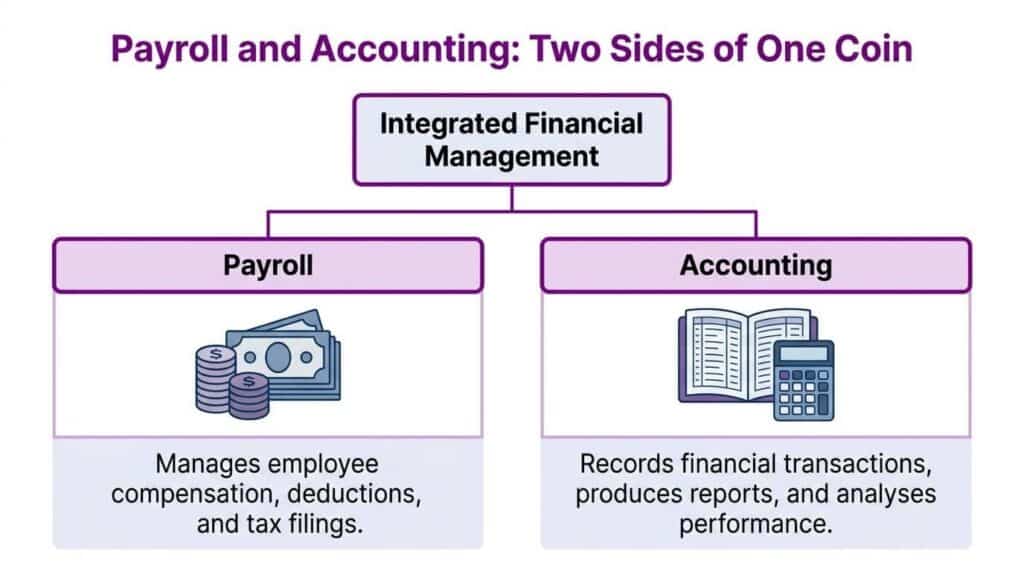 Payroll and Accounting: Two Sides of One Coin
