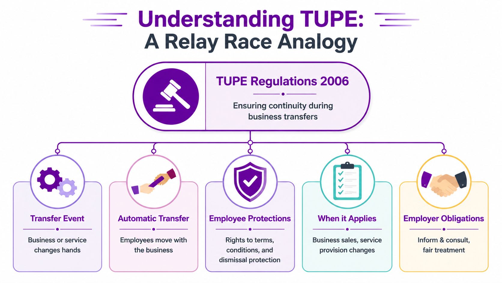 An infographic titled Understanding TUPE explaining employee rights during business transfers with five key stages.