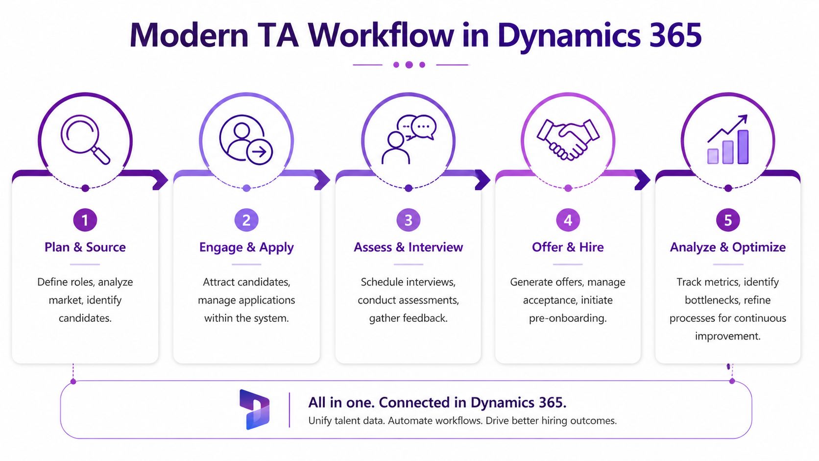 A five-step diagram illustrating a modern talent acquisition workflow within the Microsoft Dynamics 365 software platform.