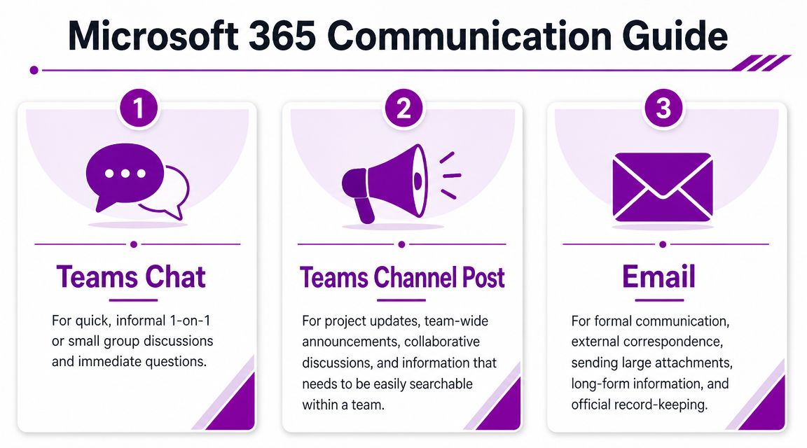 An infographic titled Microsoft 365 Communication Guide explaining when to use Teams chat, channel posts, and email.