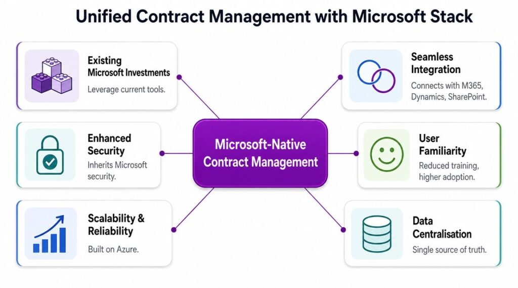 A diagram illustrating the benefits of Microsoft-native contract management software integrated with the Microsoft ecosystem.