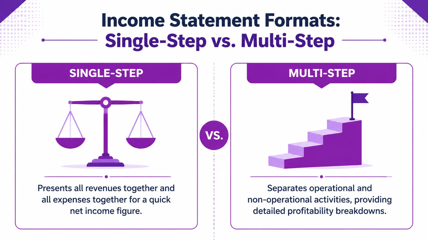 A comparison infographic showing the difference between single-step and multi-step income statement financial reporting formats.