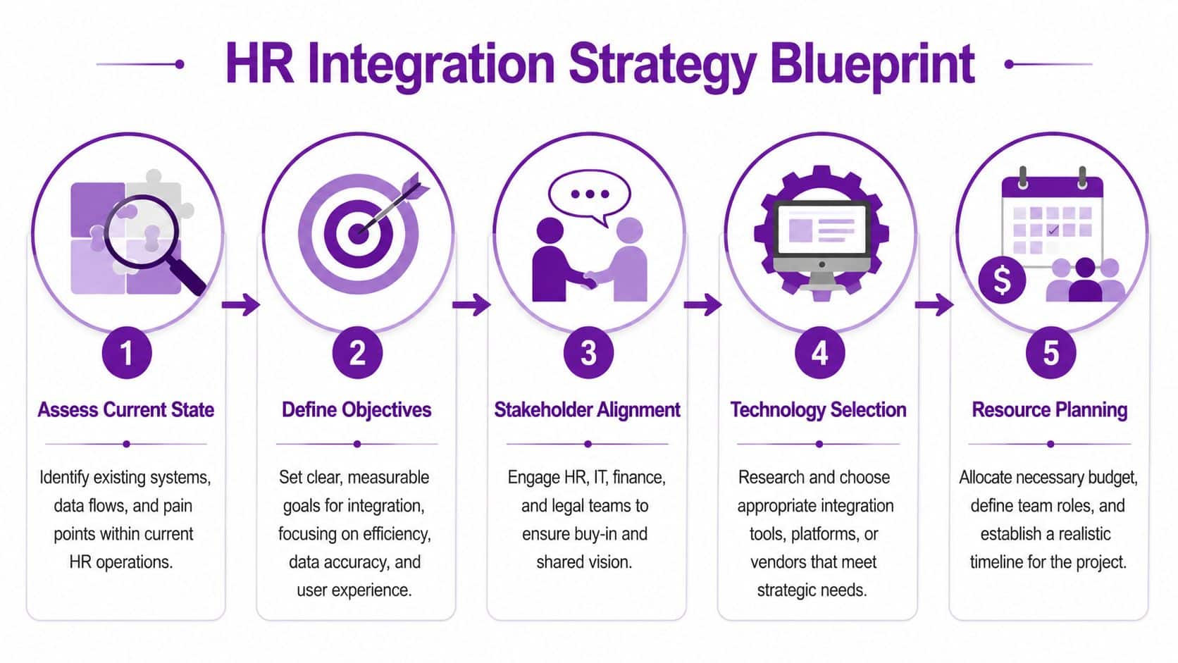 A five-step flowchart illustrating a professional HR integration strategy blueprint from assessment to resource planning.