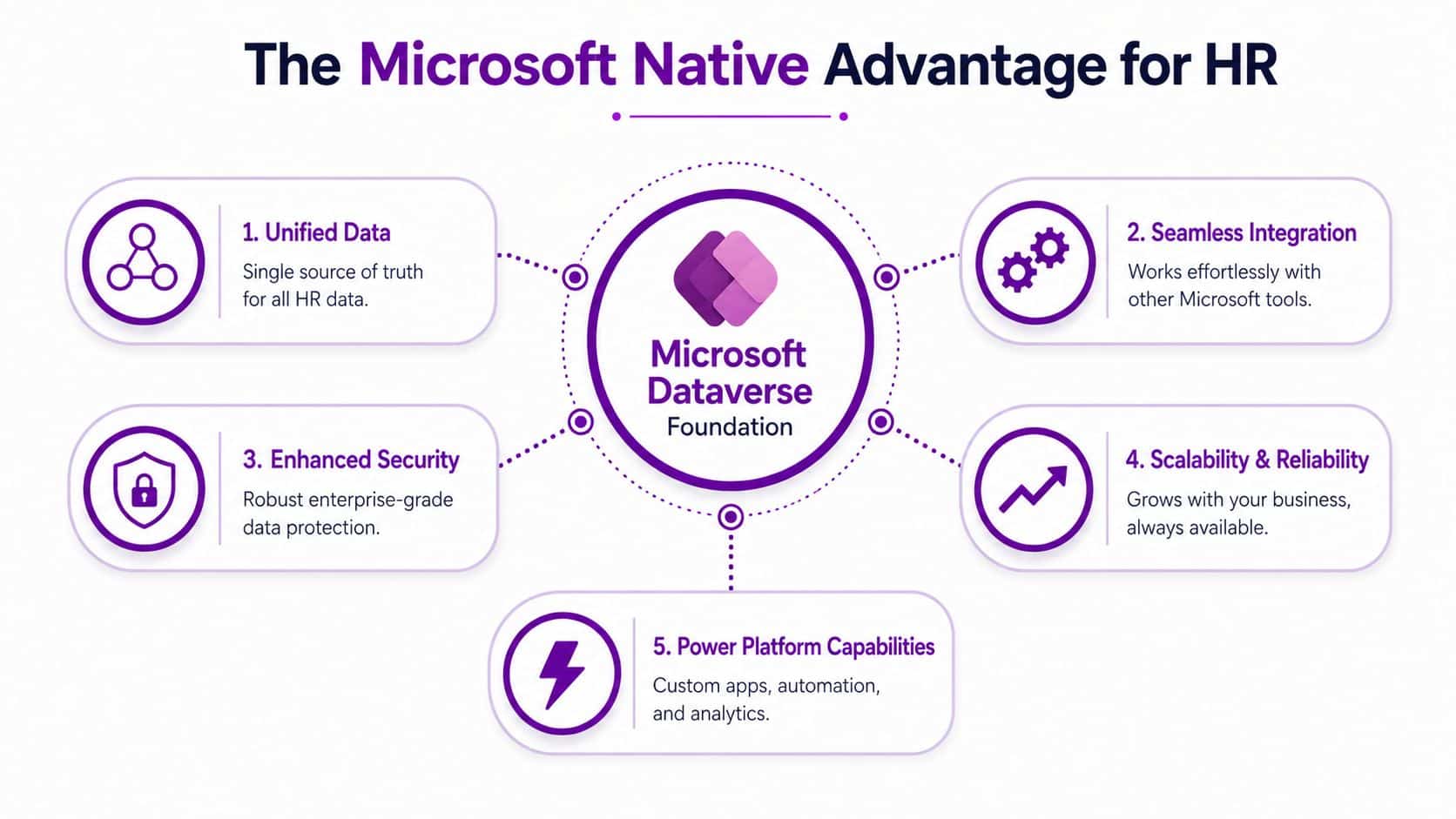 A diagram illustrating the Microsoft Dataverse Foundation advantage for HR, highlighting unified data, security, and scalability.