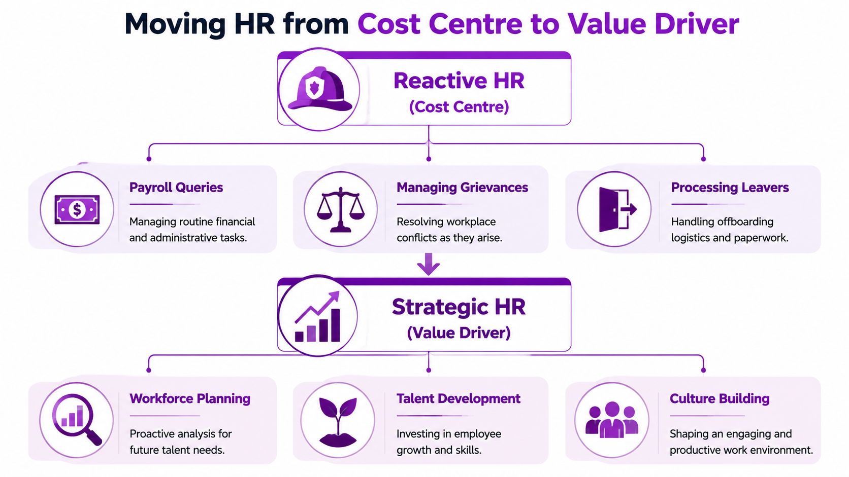 A diagram illustrating the transformation of HR from a reactive cost centre to a strategic value driver.