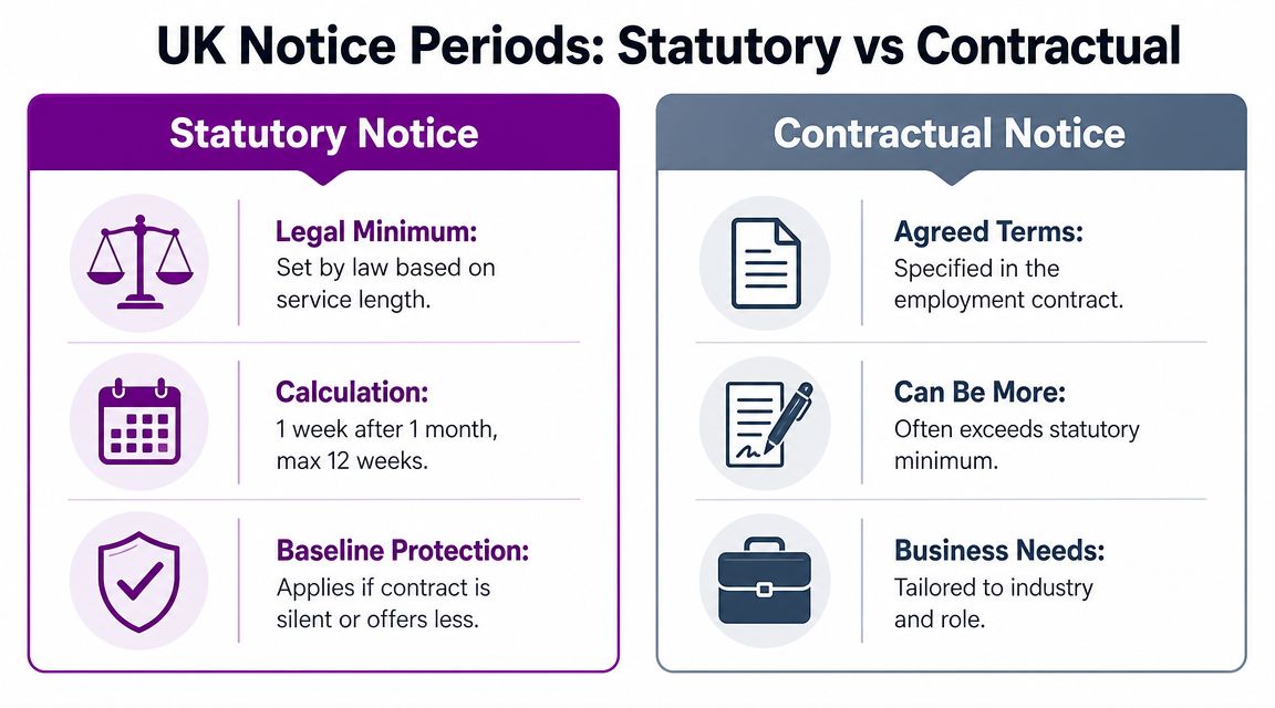 Statutory vs Contractual Notice Periods in the UK