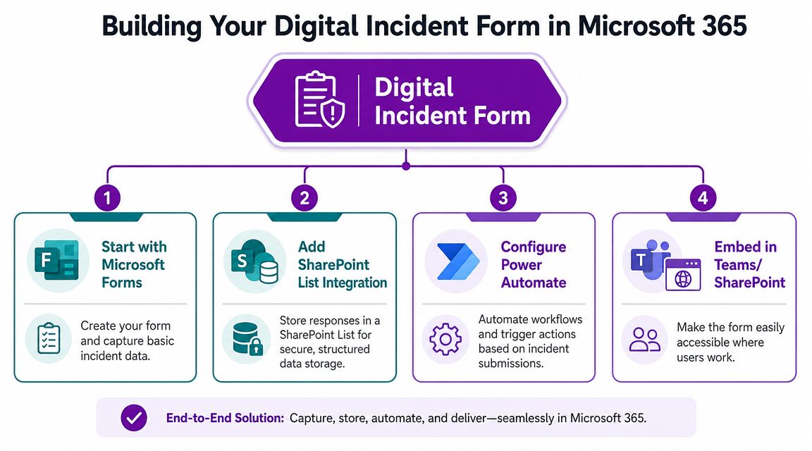A diagram outlining the four-step process for building a digital incident report form using Microsoft 365 tools.