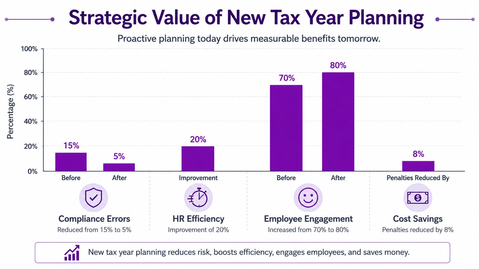 A bar chart showing how proactive new tax year planning improves compliance, HR efficiency, engagement, and costs.