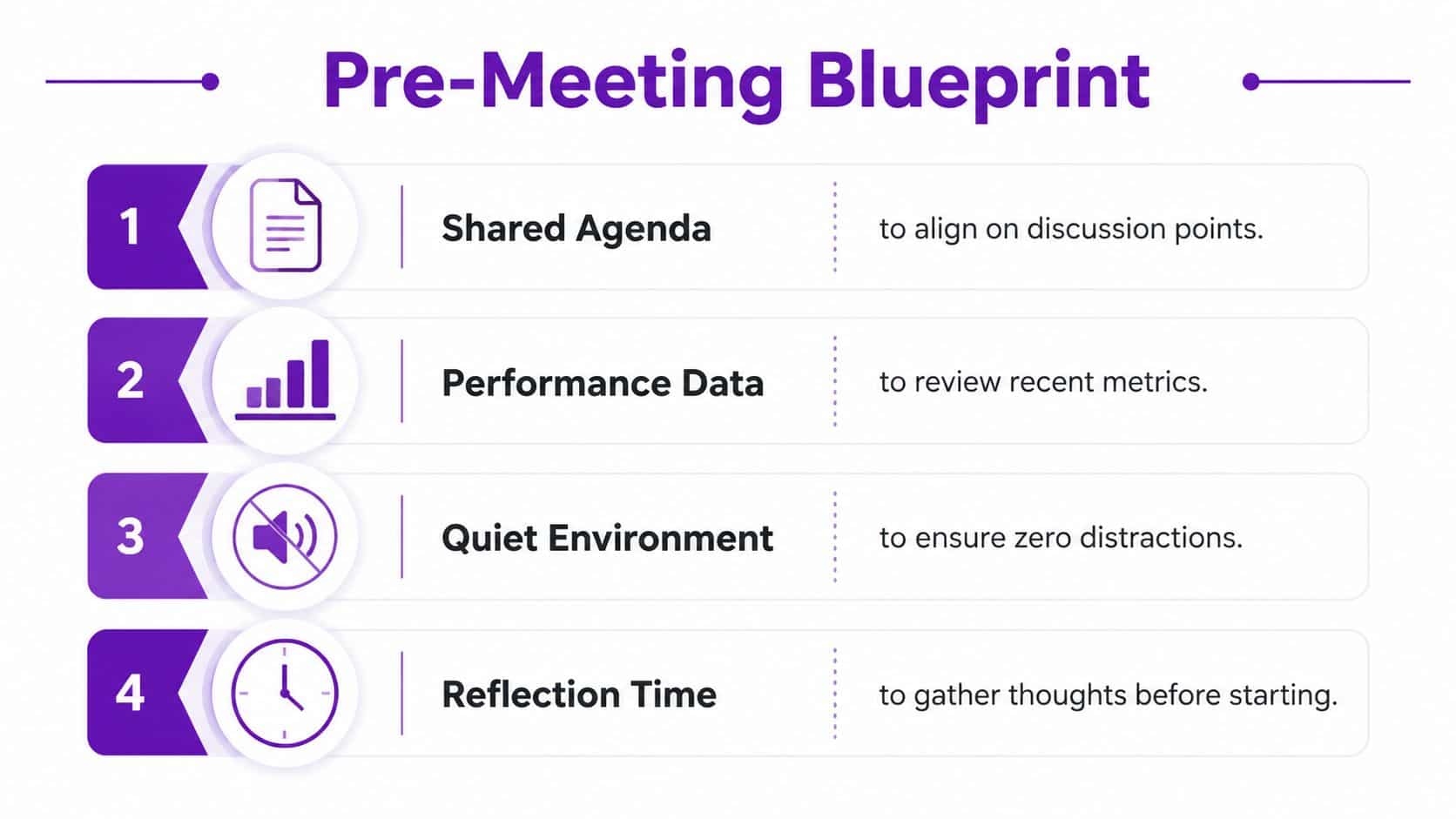A four-step blueprint for a productive pre-meeting preparation featuring icons for agenda, data, quiet, and reflection.