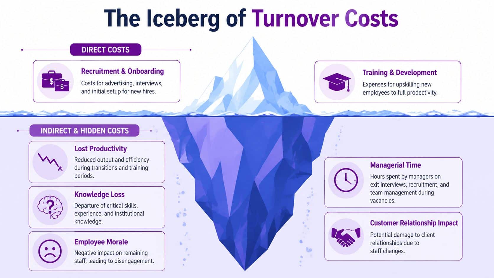 An infographic titled The Iceberg of Turnover Costs, explaining direct, indirect, and hidden costs of employee turnover.