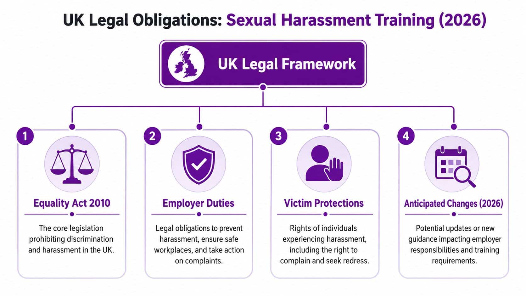 A diagram outlining the UK legal framework for sexual harassment training including legislation, employer duties, and protections.