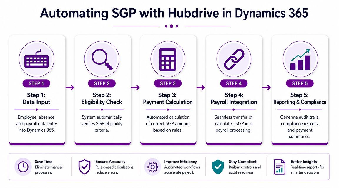 A five-step flowchart illustrating how Hubdrive automates Statutory Guarantee Payments (SGP) within Microsoft Dynamics 365.