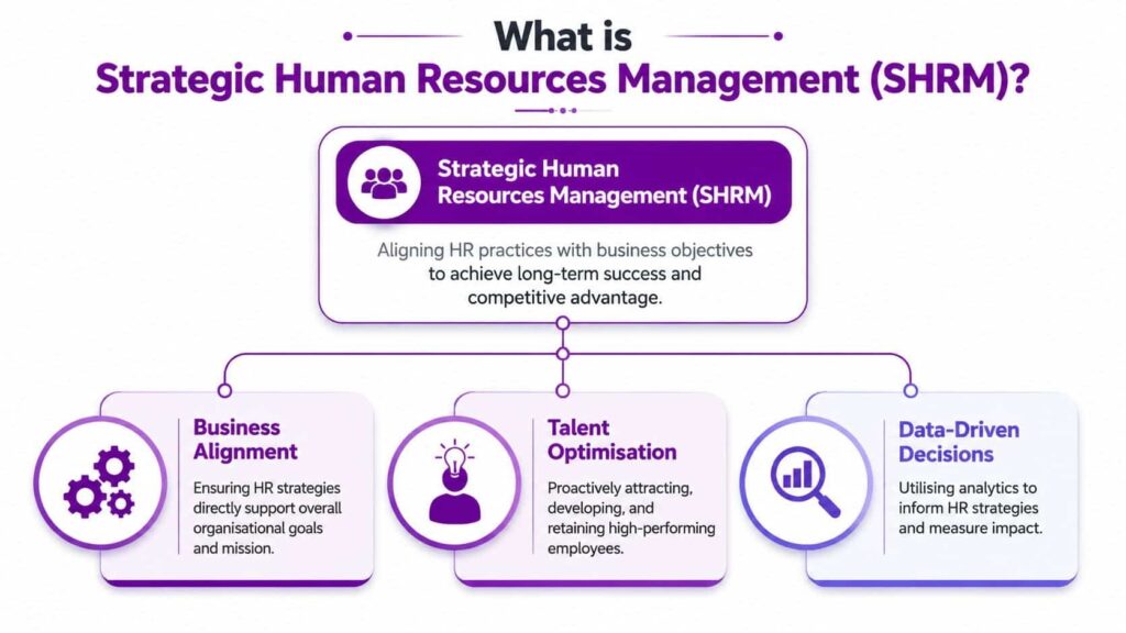 A diagram explaining strategic human resources management through business alignment, talent optimisation, and data-driven decision making processes.