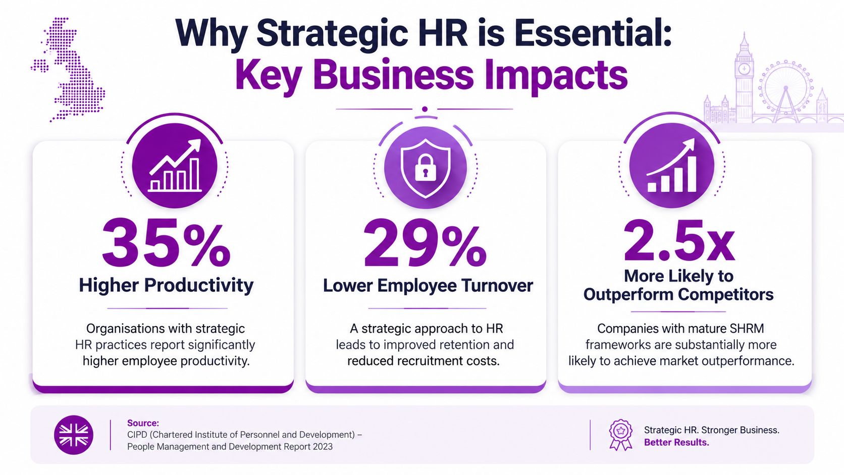 An infographic showing that strategic HR leads to higher productivity, lower turnover, and improved business performance.