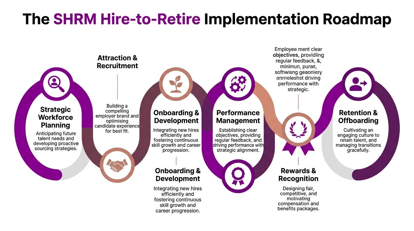 A visual flowchart outlining the six key stages of the strategic human resources hire-to-retire management process.