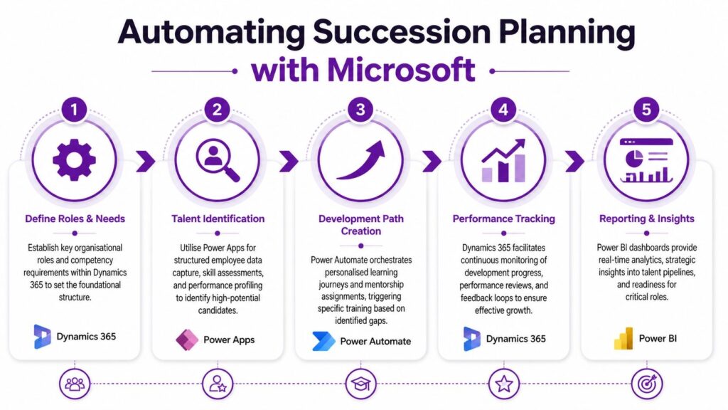 A five-step infographic showing how to automate succession planning using various Microsoft software applications and tools.