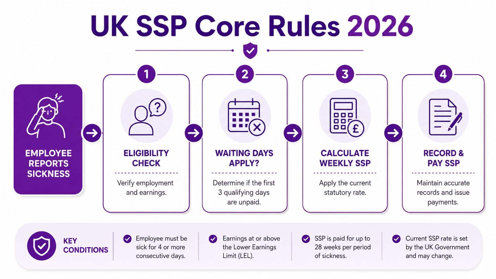 An infographic titled UK SSP Core Rules 2026 outlining the four steps for processing employee sickness benefits.