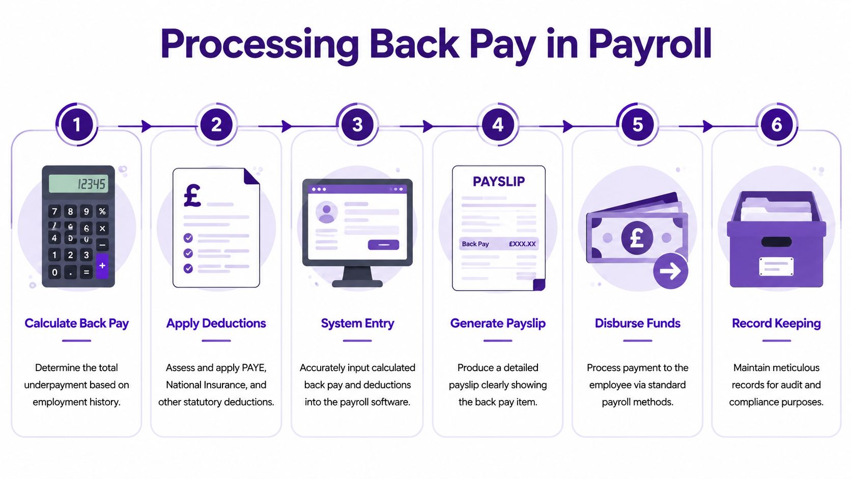 A flowchart showing six steps for processing back pay in payroll, from calculation to record keeping.
