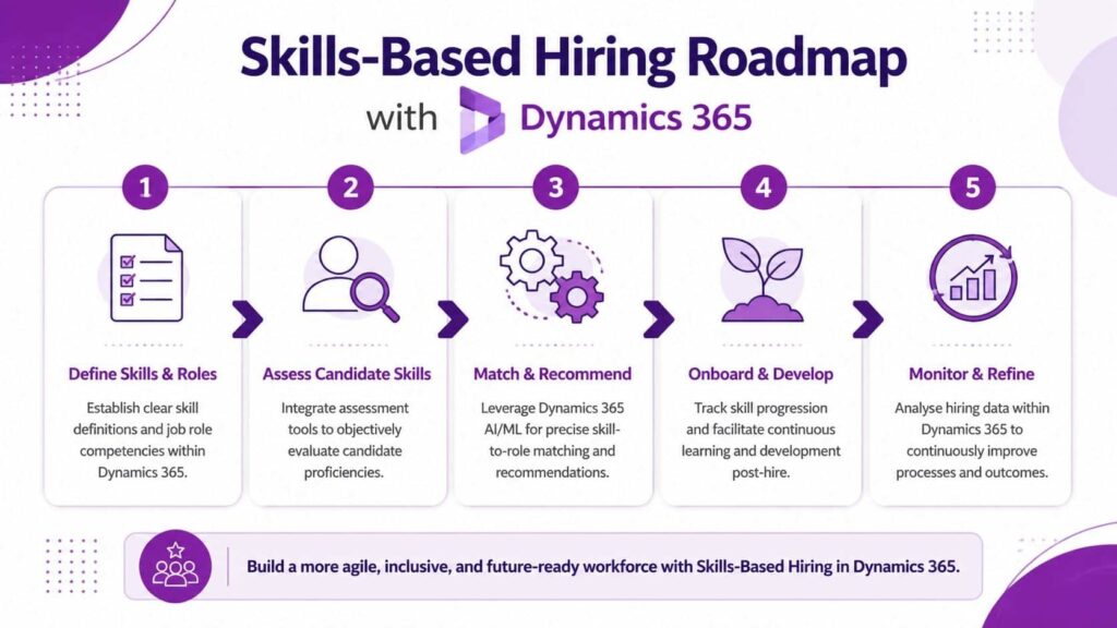 A five-step roadmap infographic for implementing a skills-based hiring strategy using Microsoft Dynamics 365 software.
