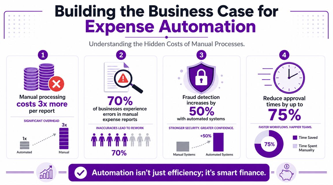 An infographic titled Building the Business Case for Expense Automation, illustrating the cost and efficiency benefits.