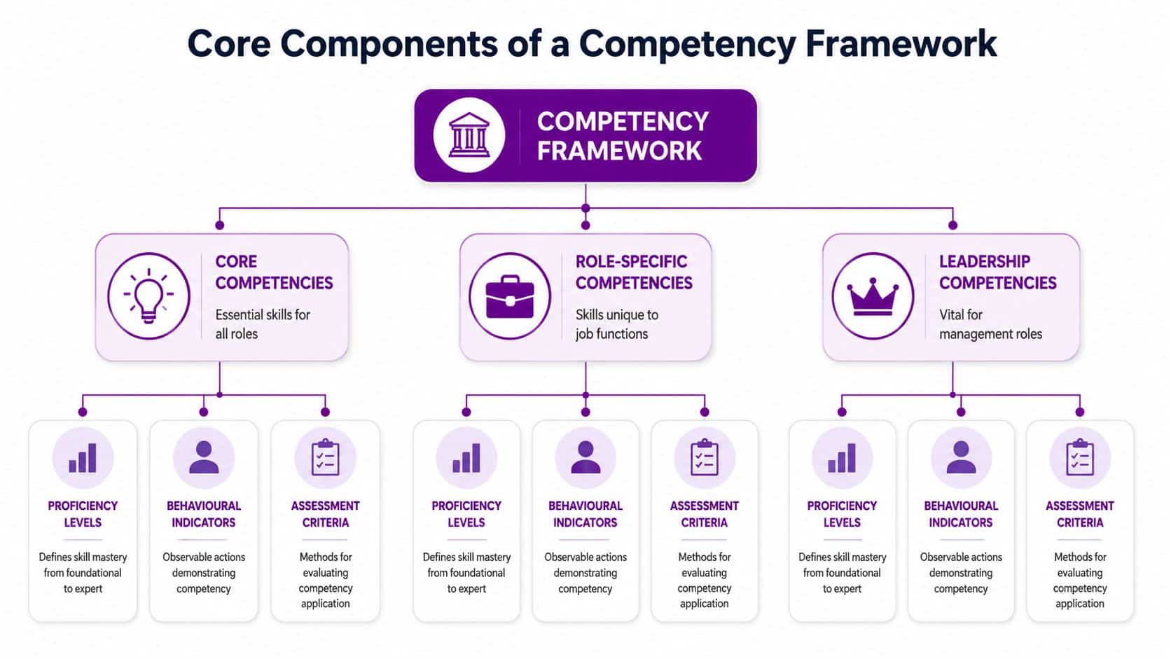 A diagram illustrating the core components of a competency framework including core, role-specific, and leadership competencies.