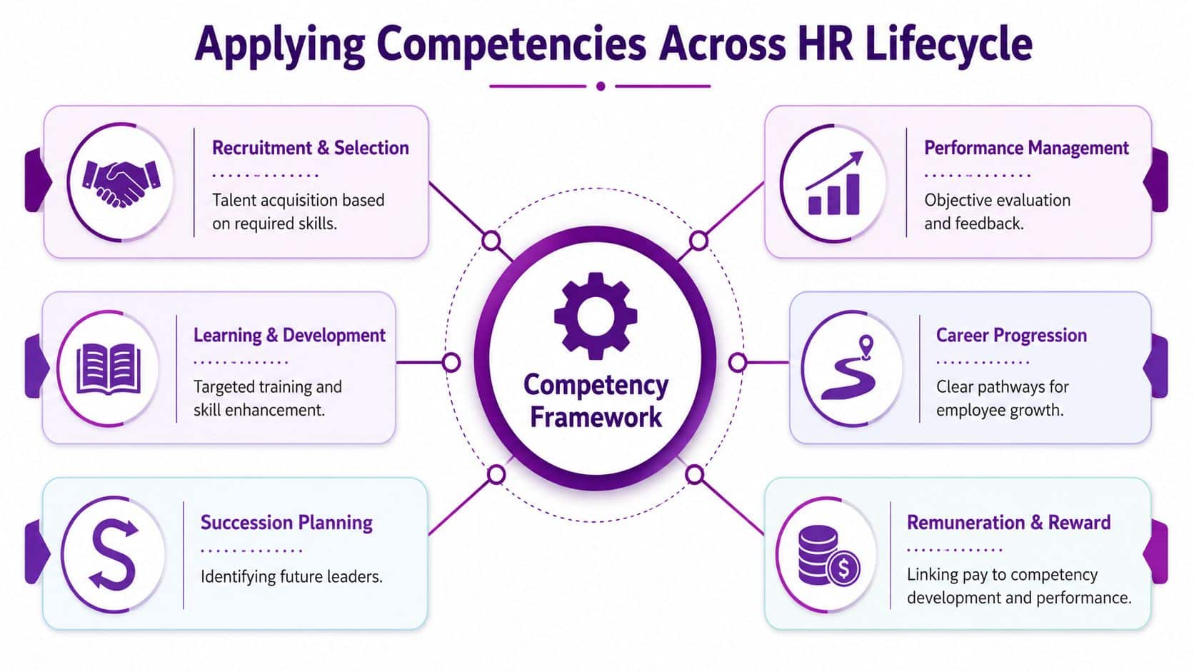 A diagram illustrating how a competency framework is integrated into various stages of the HR lifecycle.