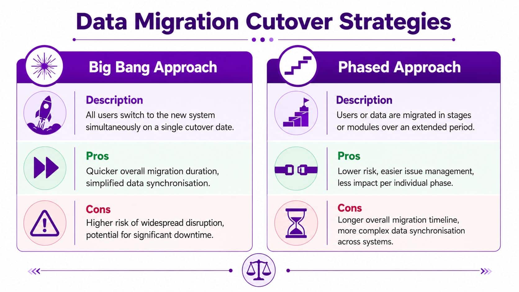 A comparison chart showing the pros and cons of Big Bang versus Phased data migration cutover strategies.