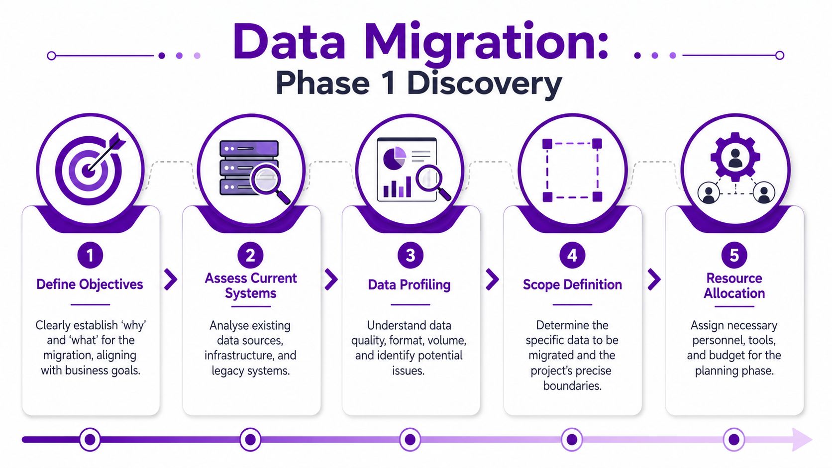 A five-step infographic detailing the Phase 1 Discovery process of a data migration strategy.