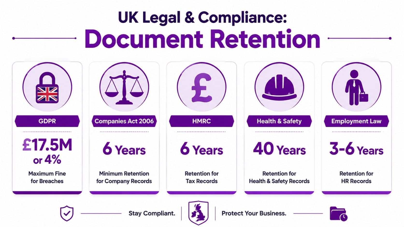 An infographic summarizing UK document retention periods and legal compliance requirements for businesses.