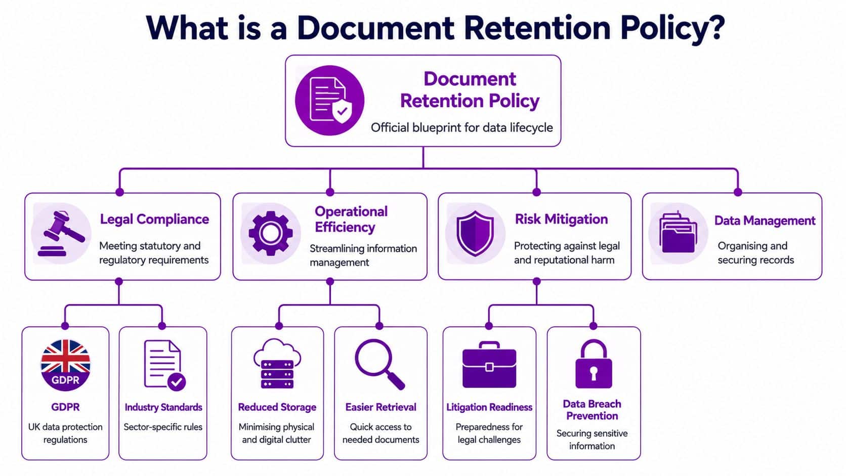 An infographic explaining the benefits and key components of a professional document retention policy.