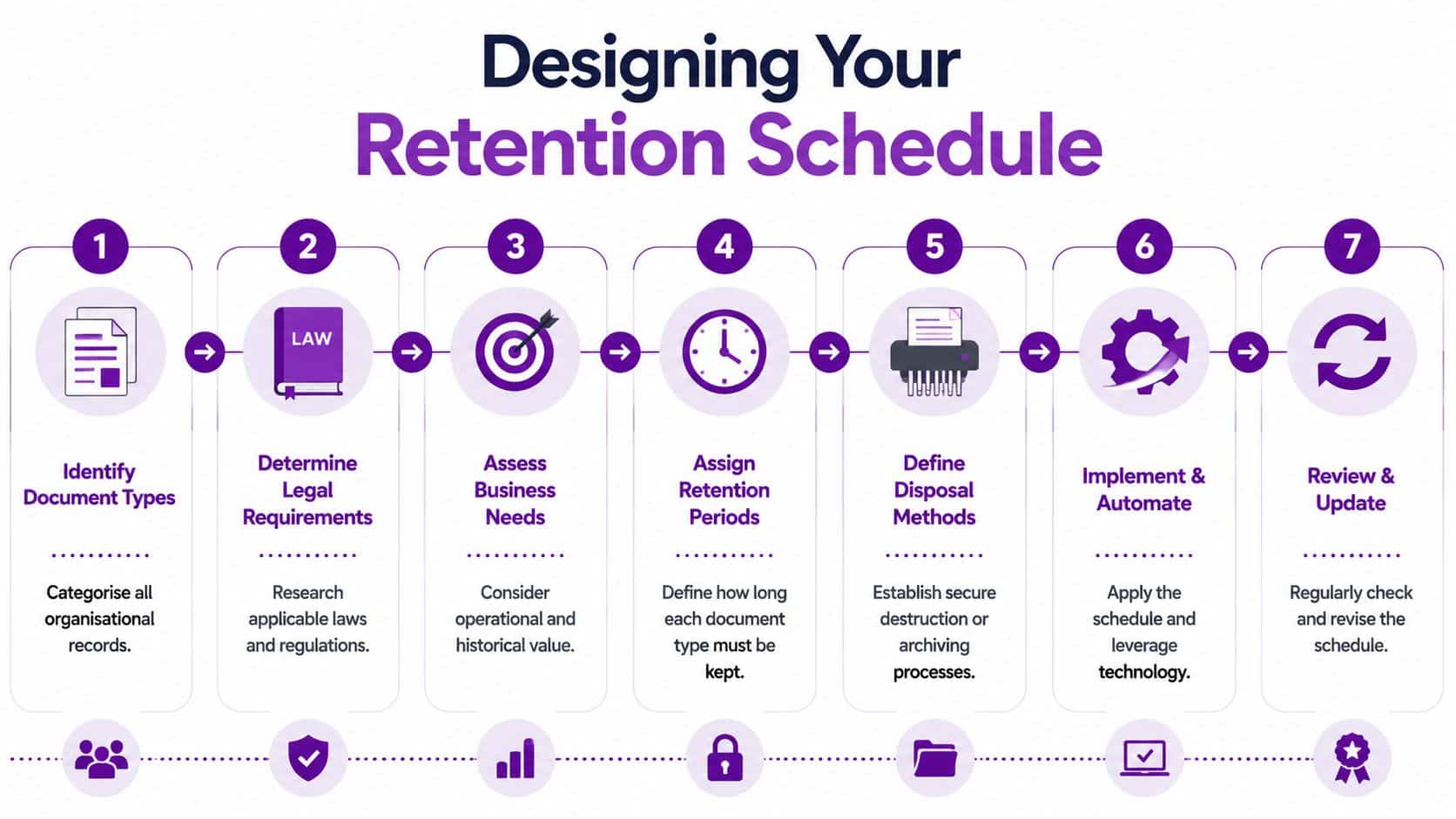 A seven-step infographic showing the process for designing a corporate document retention schedule.