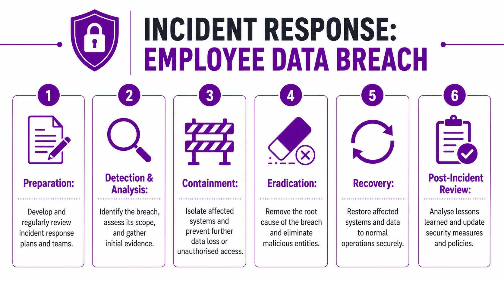 A six-step infographic detailing the incident response process for an employee data breach.
