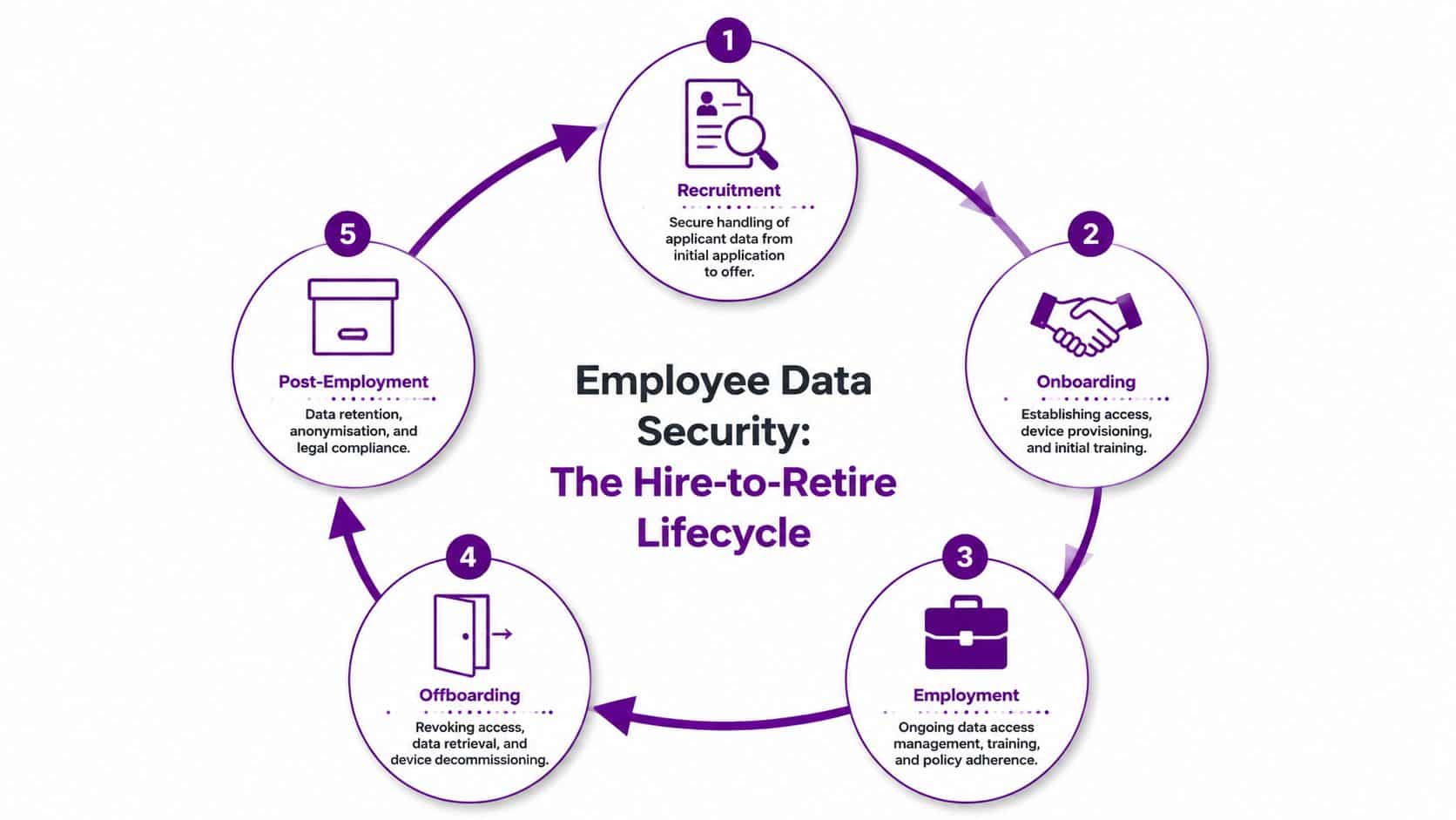 A circular diagram illustrating the five stages of employee data security throughout the hire-to-retire lifecycle process.