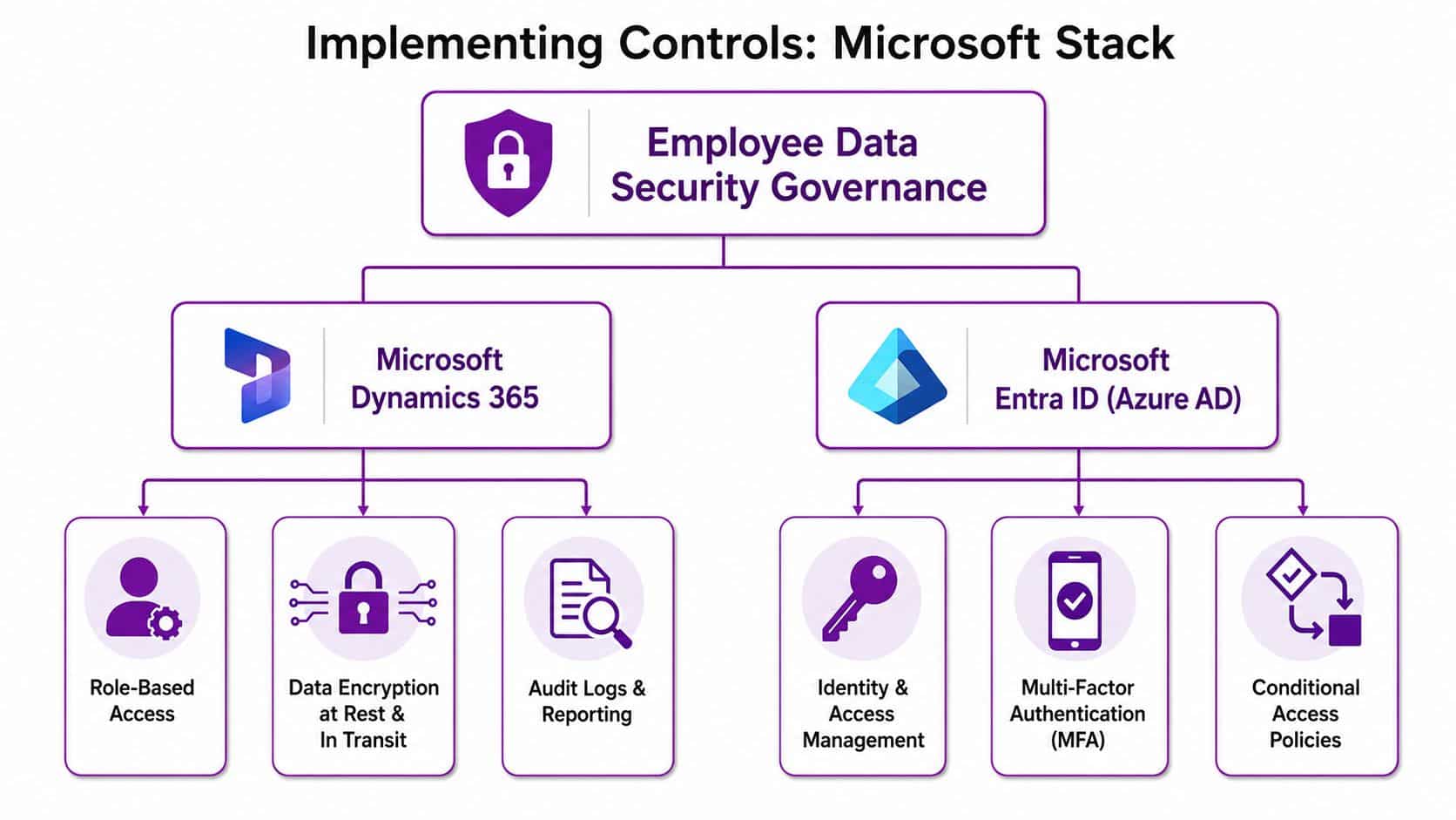 A diagram illustrating employee data security governance using Microsoft Dynamics 365 and Microsoft Entra ID security controls.