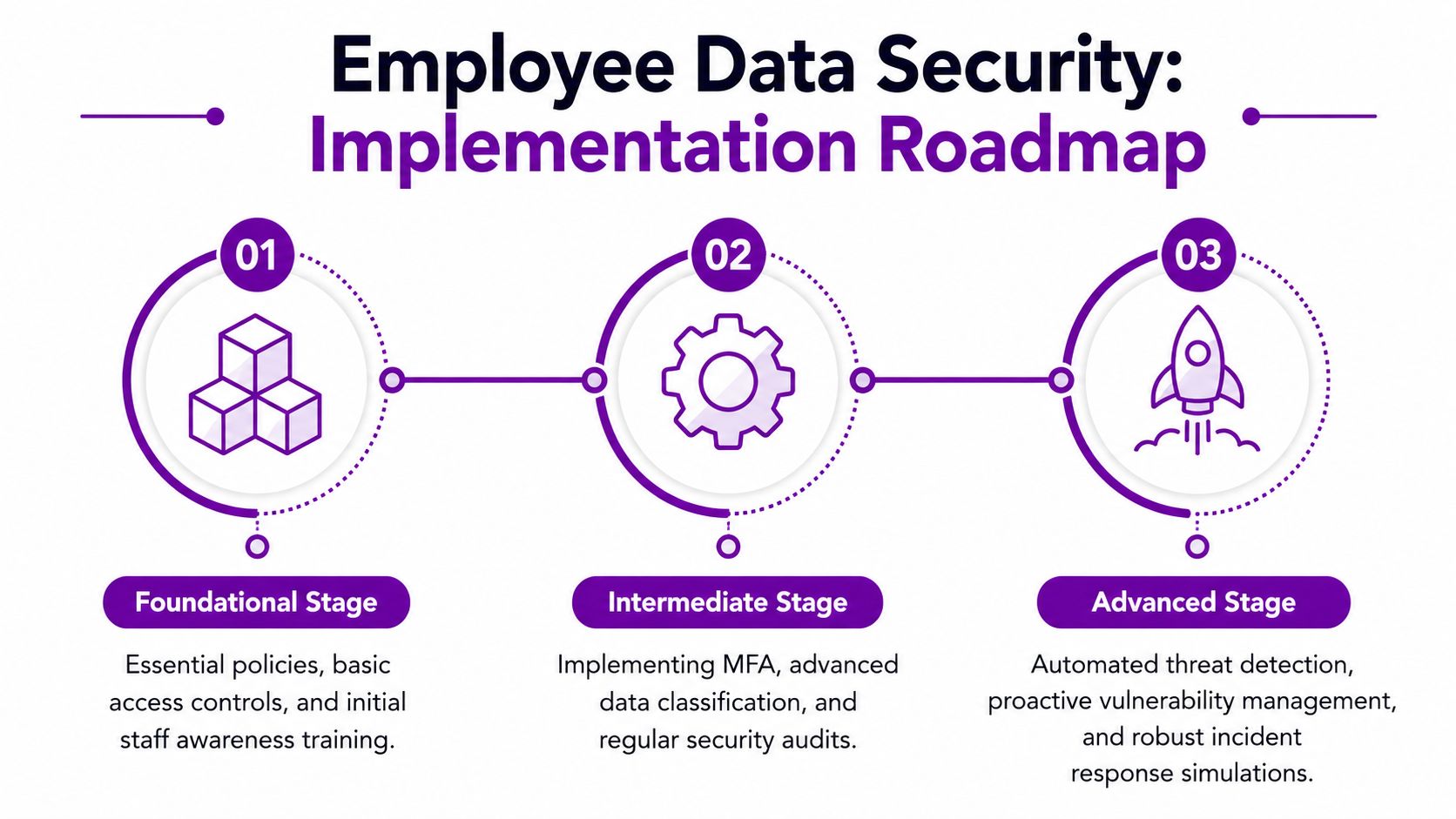 A three-step implementation roadmap for improving employee data security through foundational, intermediate, and advanced organizational stages.
