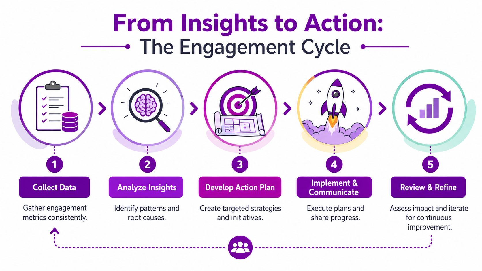 A five-step engagement cycle infographic illustrating the process from data collection to continuous improvement.