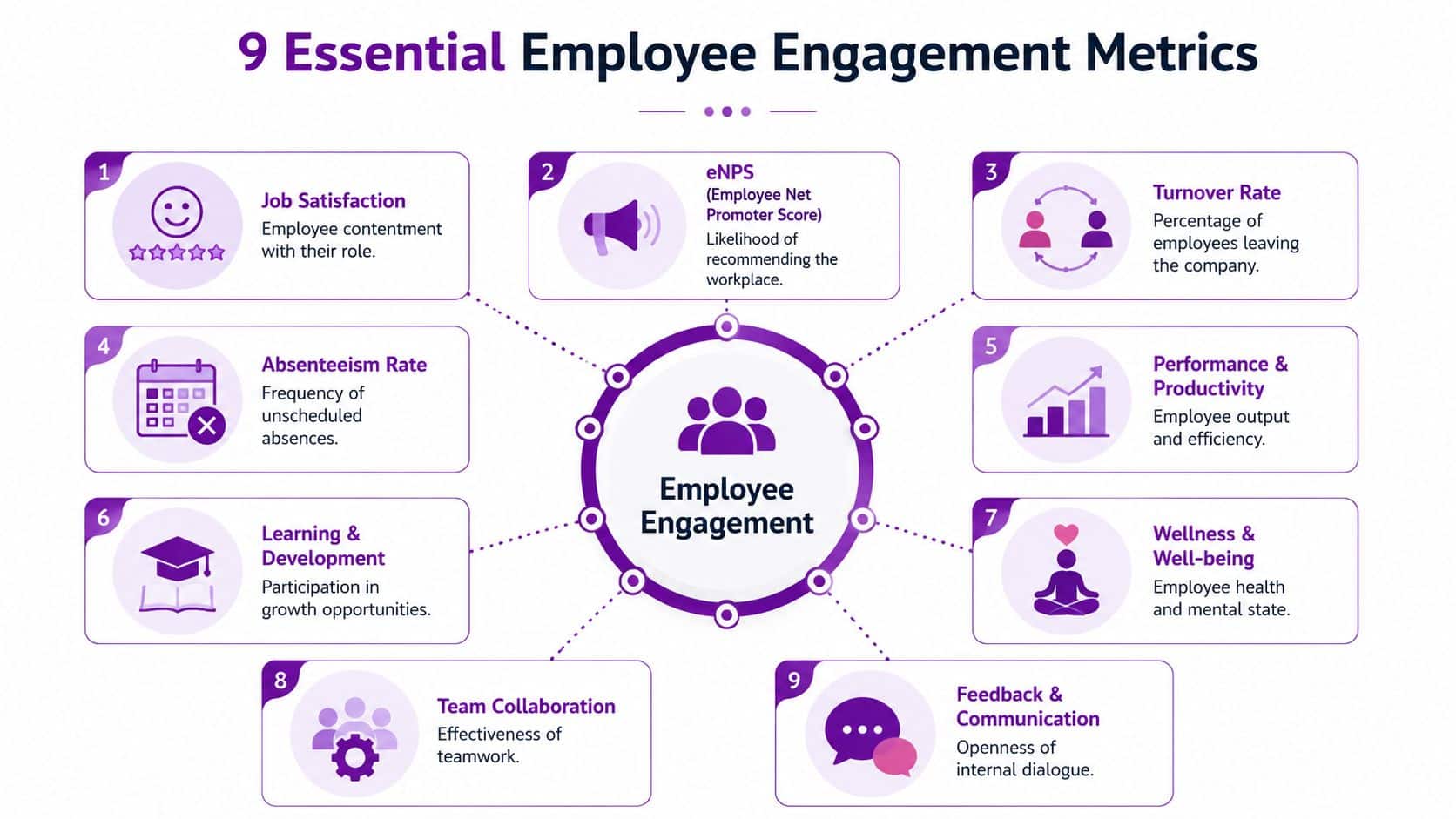 A visual guide illustrating nine essential metrics for measuring and improving employee engagement in the workplace.