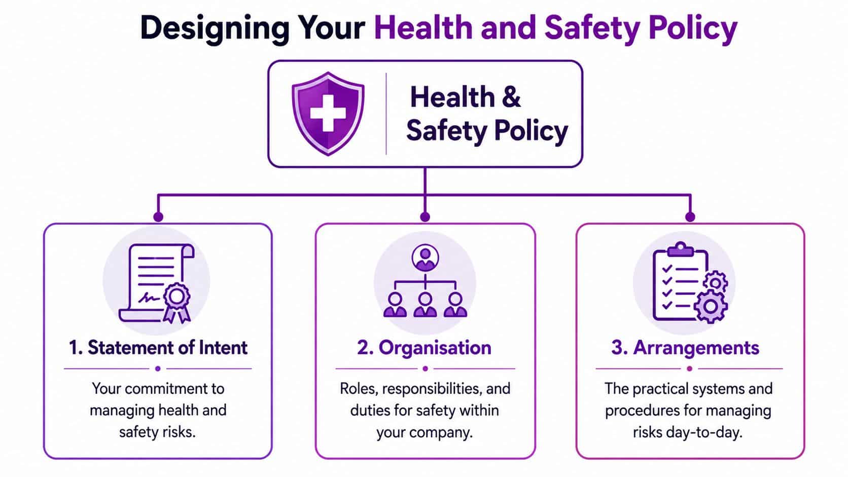 A diagram outlining the three essential components of a company health and safety policy.