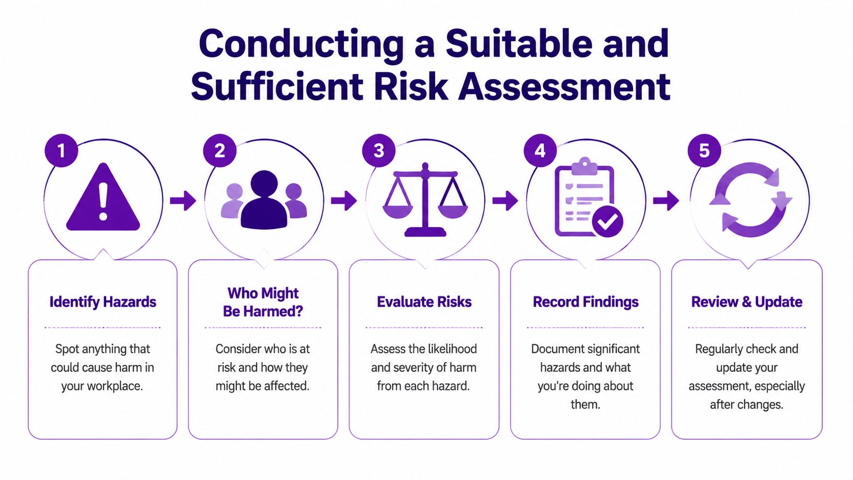 A five-step diagram illustrating the process for conducting a suitable and sufficient workplace risk assessment.
