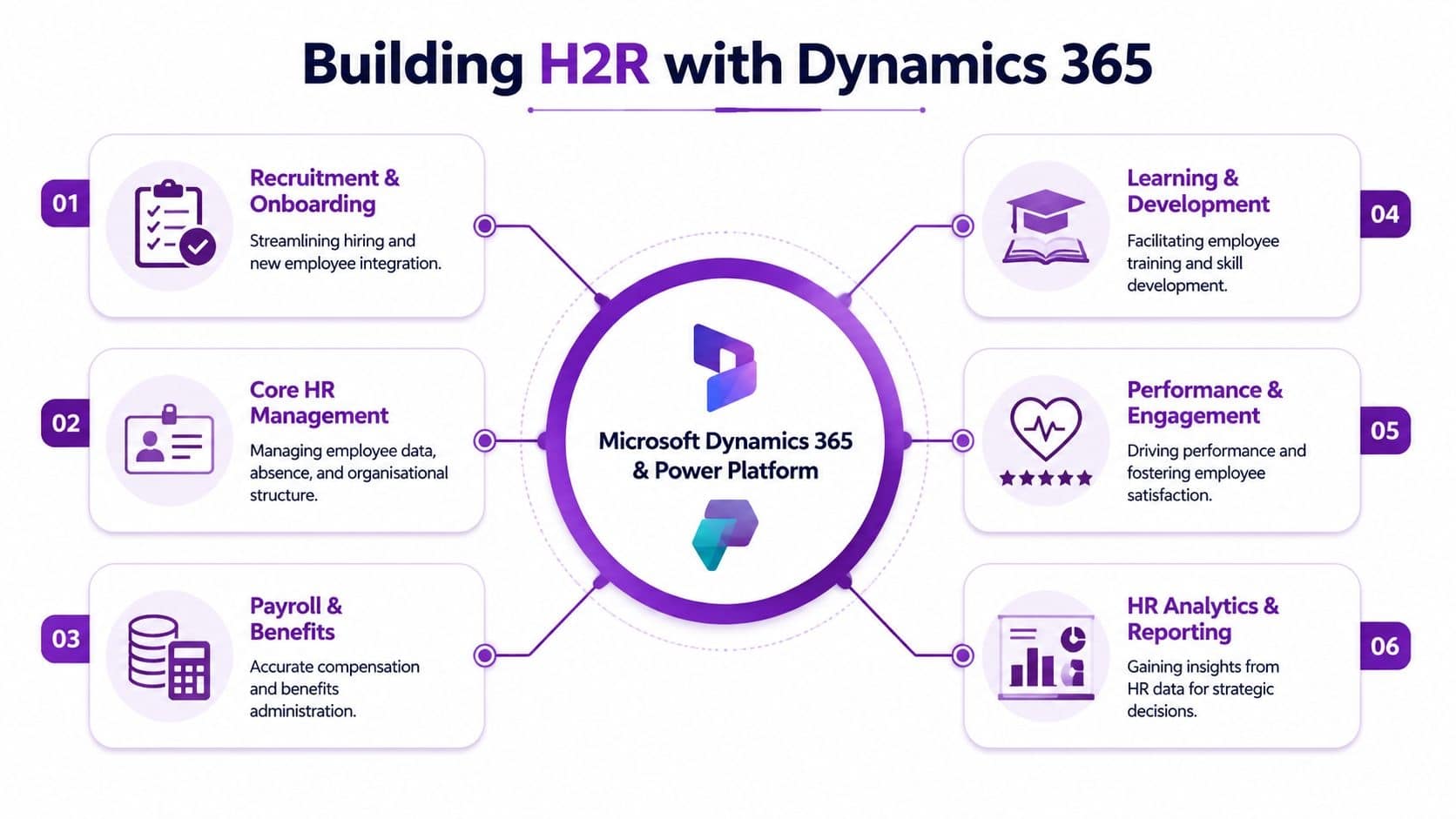 A diagram illustrating the Hire to Retire process powered by Microsoft Dynamics 365 and Power Platform solutions.