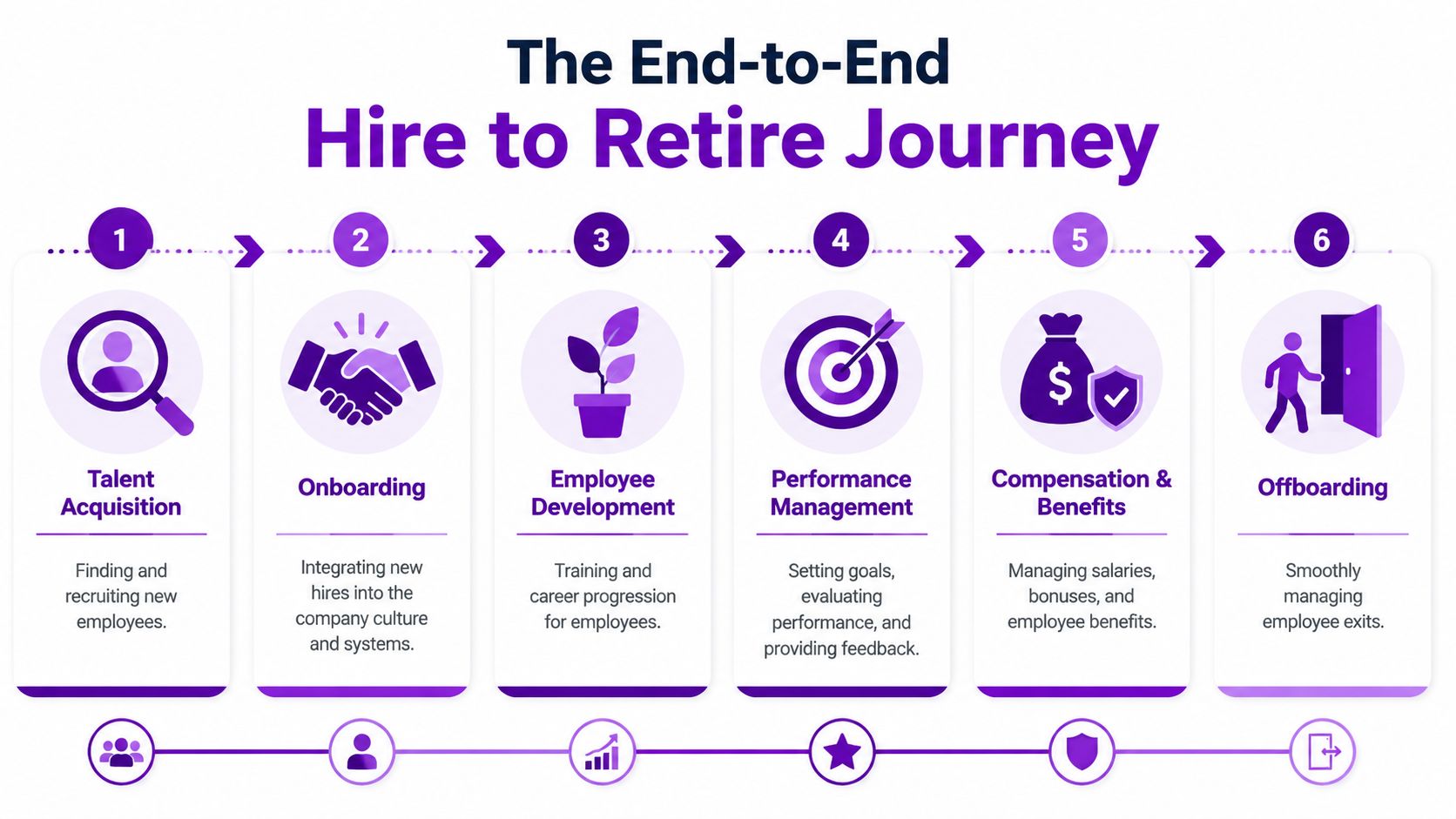 A diagram illustrating the six-step hire to retire journey for managing the complete employee lifecycle in organizations.