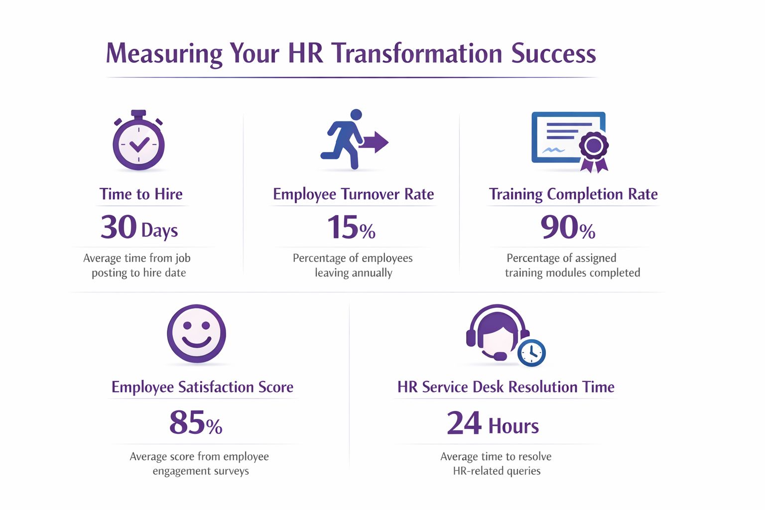An infographic titled Measuring Your HR Transformation Success detailing key performance metrics like hire time, turnover, and satisfaction.